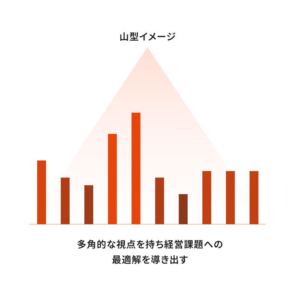 人材育成：山形イメージ